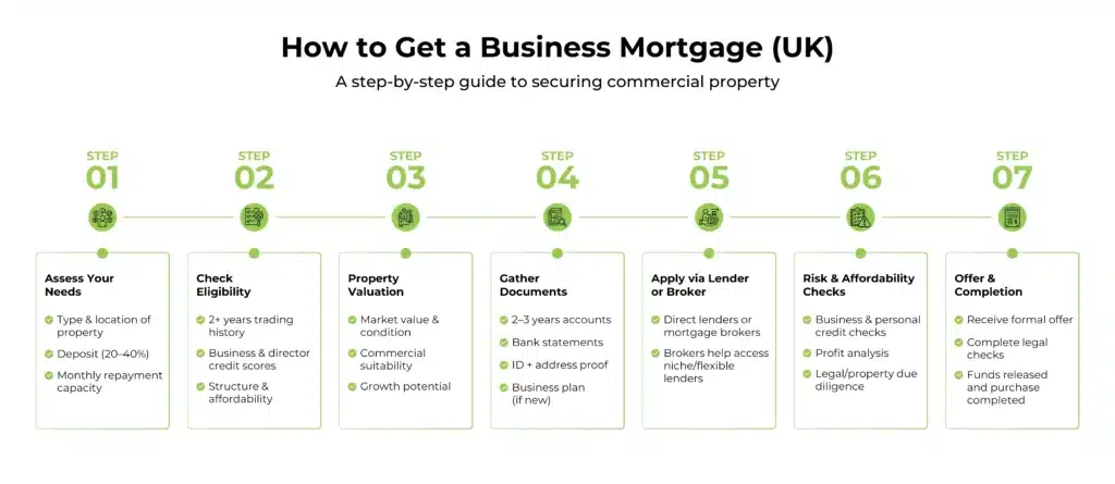 How to Get a Business Mortgage (UK)