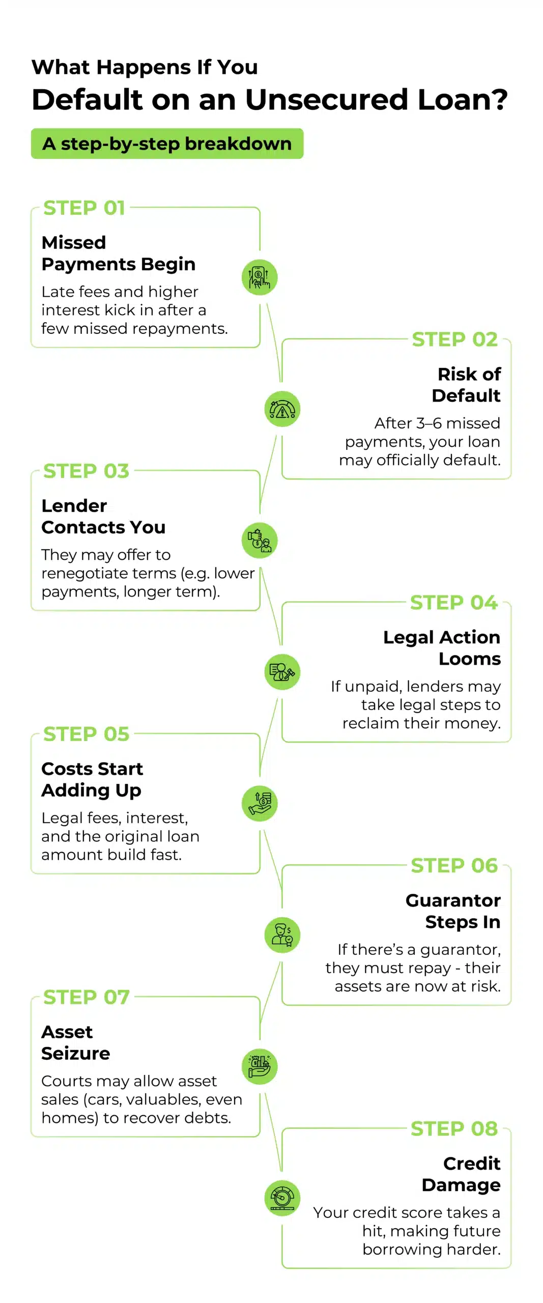 
What Happens If You Default on an Unsecured Loan - step by step guide