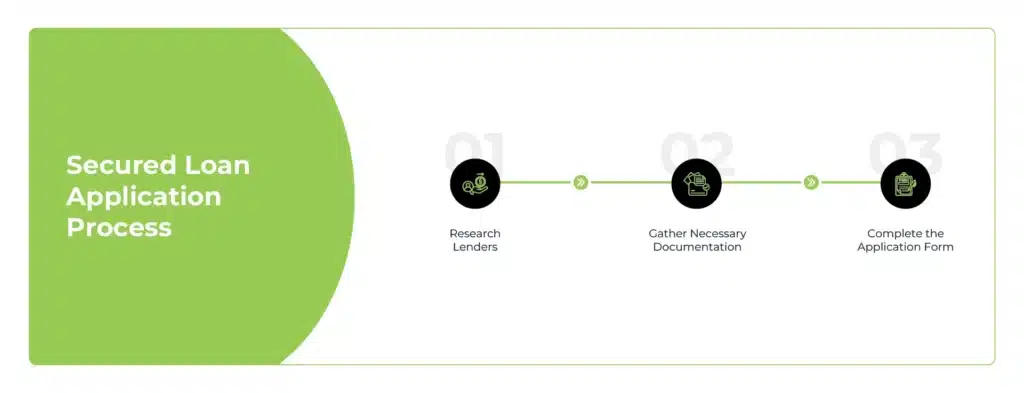 Secured Loan Application Process
