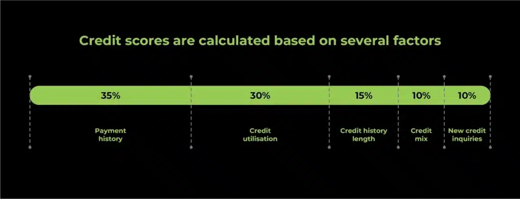 Credit scores are calculated based on several factors